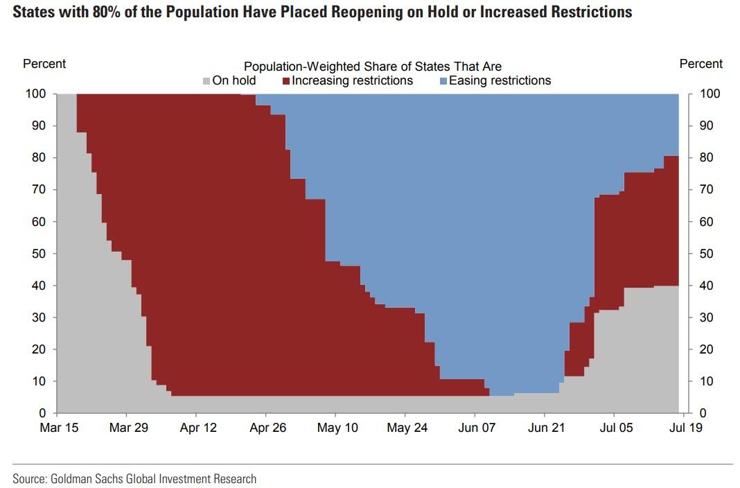 Goldman: States Containing 80% Of The US Population Have
Paused Or Taken Steps To Reverse Reopening 1