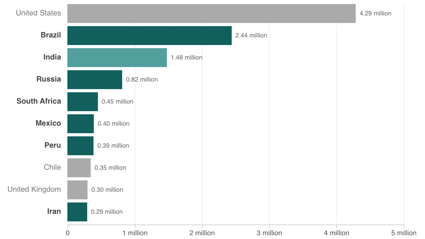 What 6 of the 7 Countries With the Most COVID-19 Cases Have
In Common 1