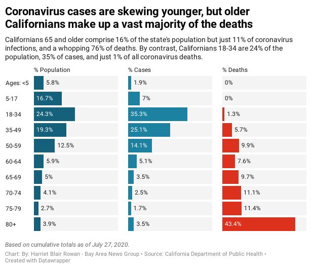 Three charts explain who is dying as California tallies
record coronavirus deaths 1