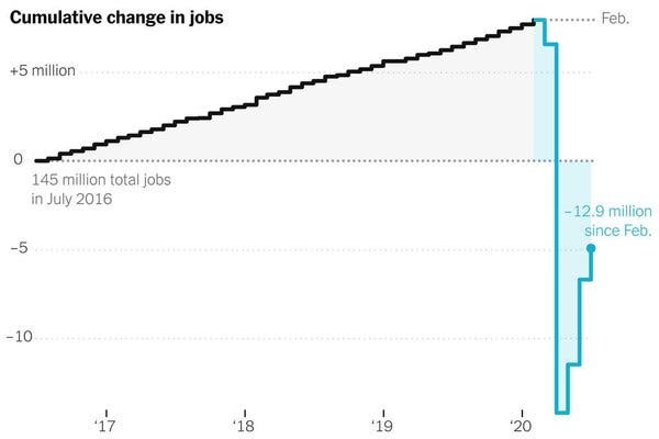 Jobs, School Reopenings, Summer Desserts: Your Friday
Evening Briefing 1