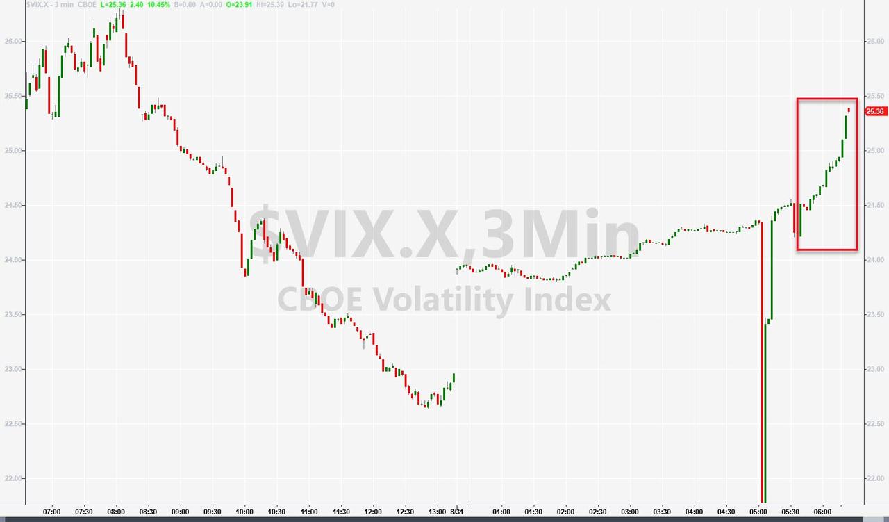VIX Jumps, Stocks Dump At Open As Retail Traders Face
Platform Outages 1