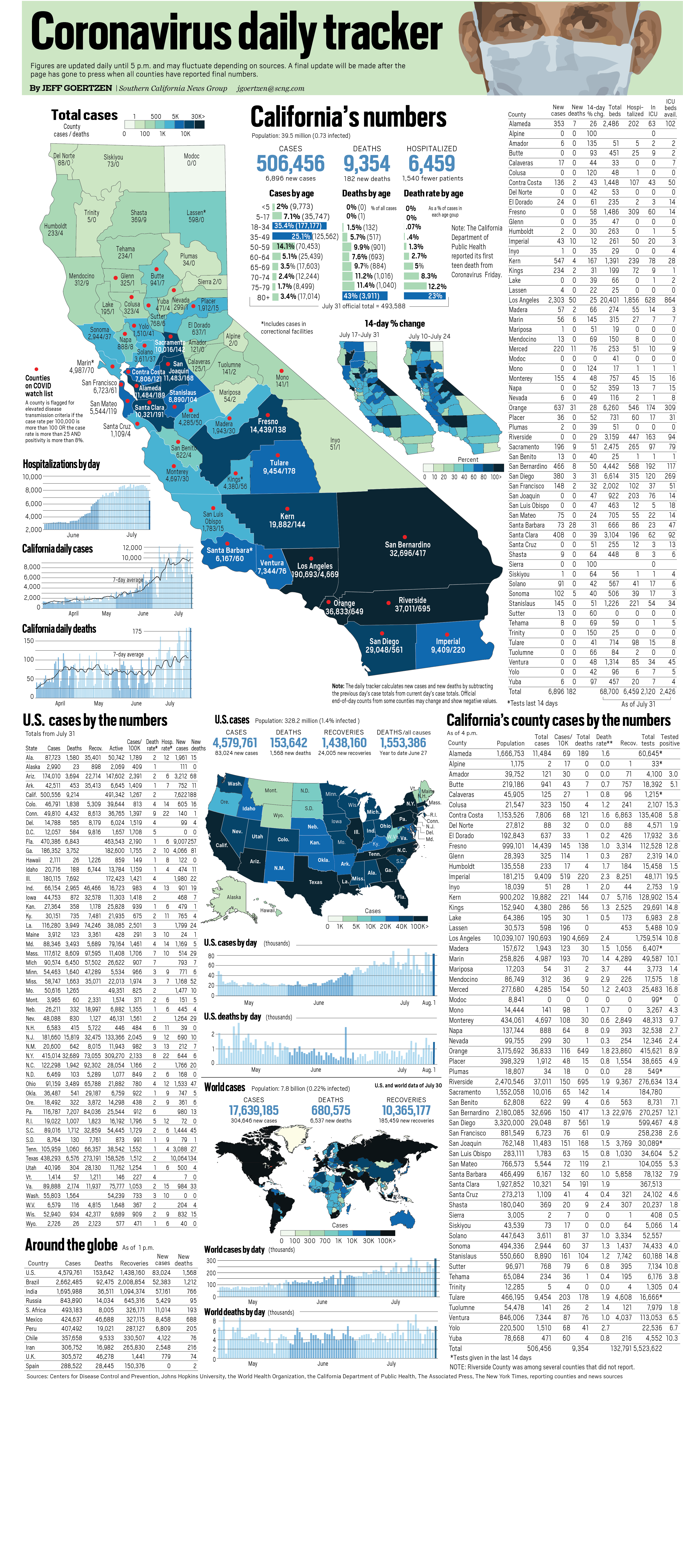 Coronavirus map: California cases surpass 500,000, but
hospitalizations are on the decline 1