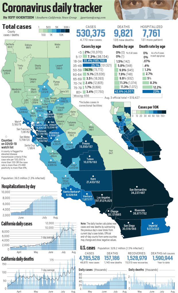 Map: California had 4,770 new coronavirus cases and 135 new
deaths reported Wednesday, hospitalizations rose 1