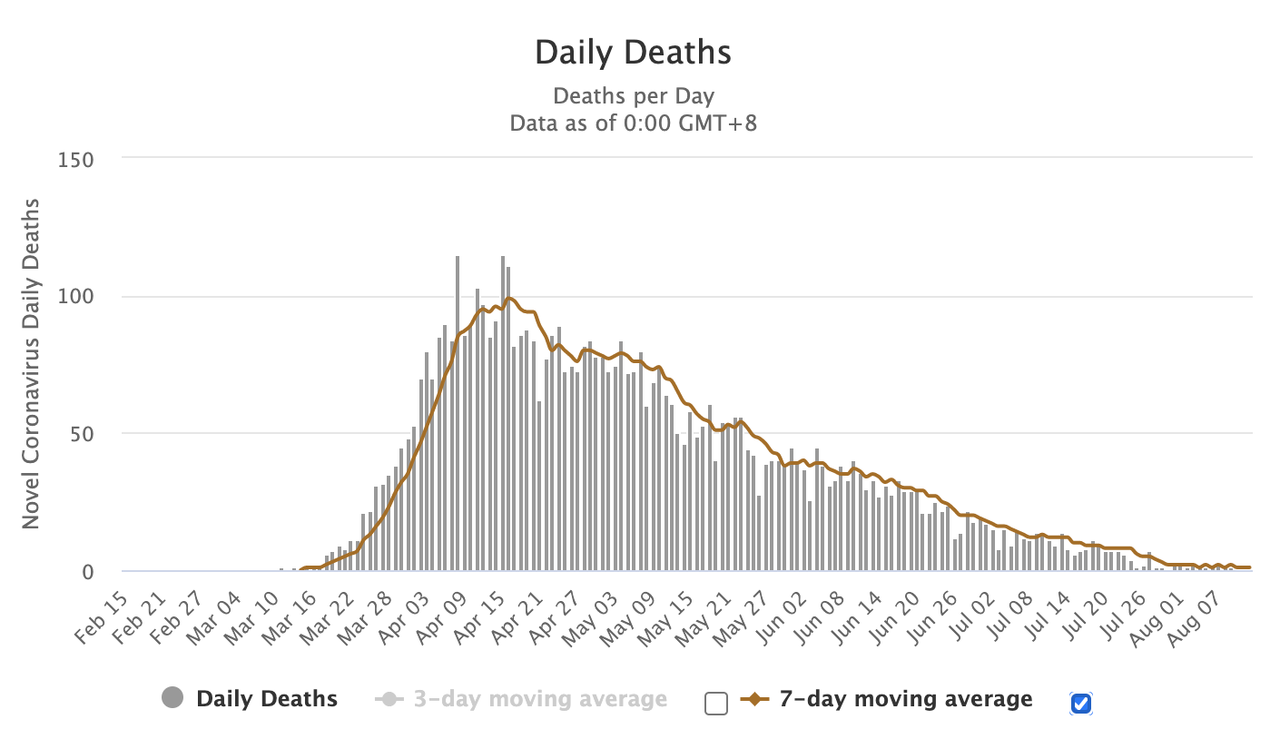 Sweden Hits COVID-19 "Triple Whammy": No Lockdowns, Low
Deaths & Minimal Economic Damage 1