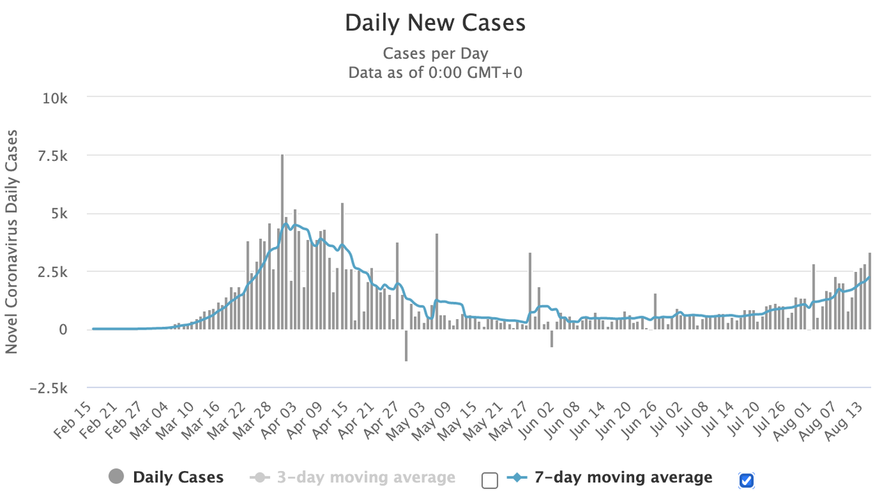 New COVID-19 Cases Hit 5-Month High In South Korea, France
Smashes Post-Lockdown Record: Live Updates 1