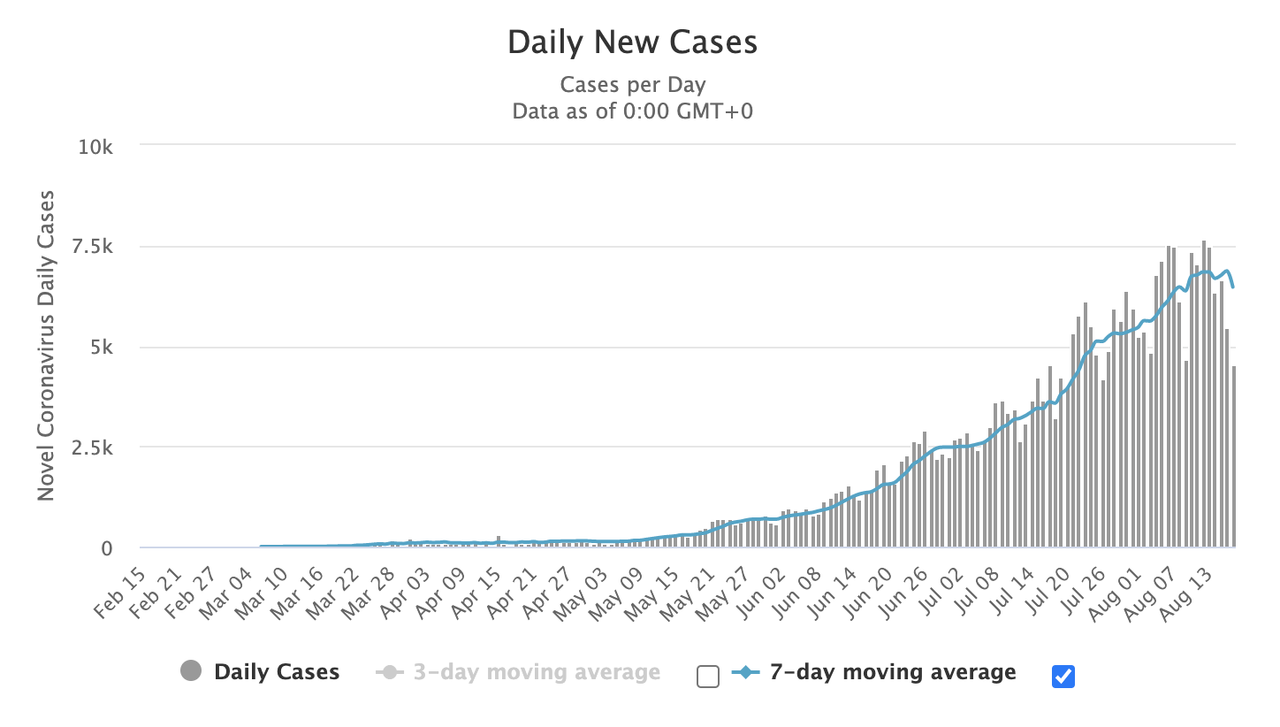 After Nearly 150 Days Of Lockdown, Argentina's COVID-19
Outbreak Is Deadlier Than Ever 1