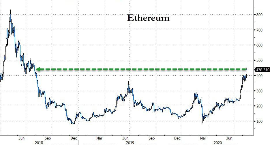 As Ethereum Surges, Futures Open Interest Hits A Record $1.5
Billion 1