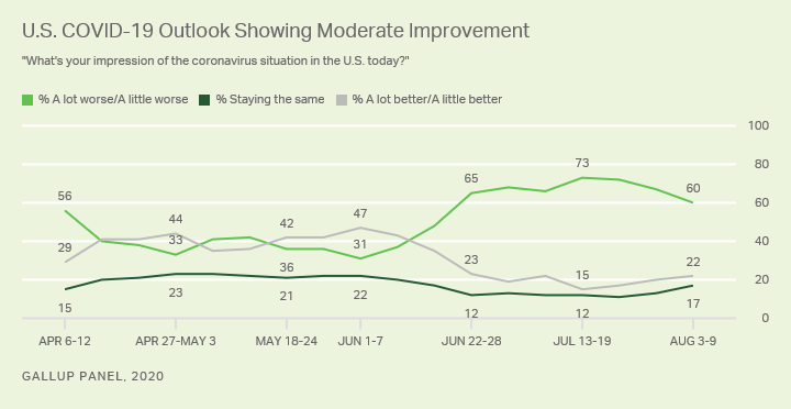 US COVID-19 Outlook Still Negative, But Improving:
Gallup 1