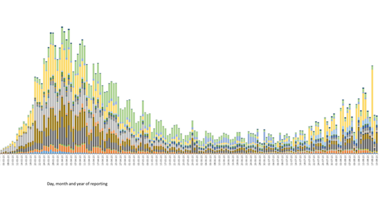 Spain, France And Germany Report Most Coronavirus Cases
Since Their Lockdowns 1