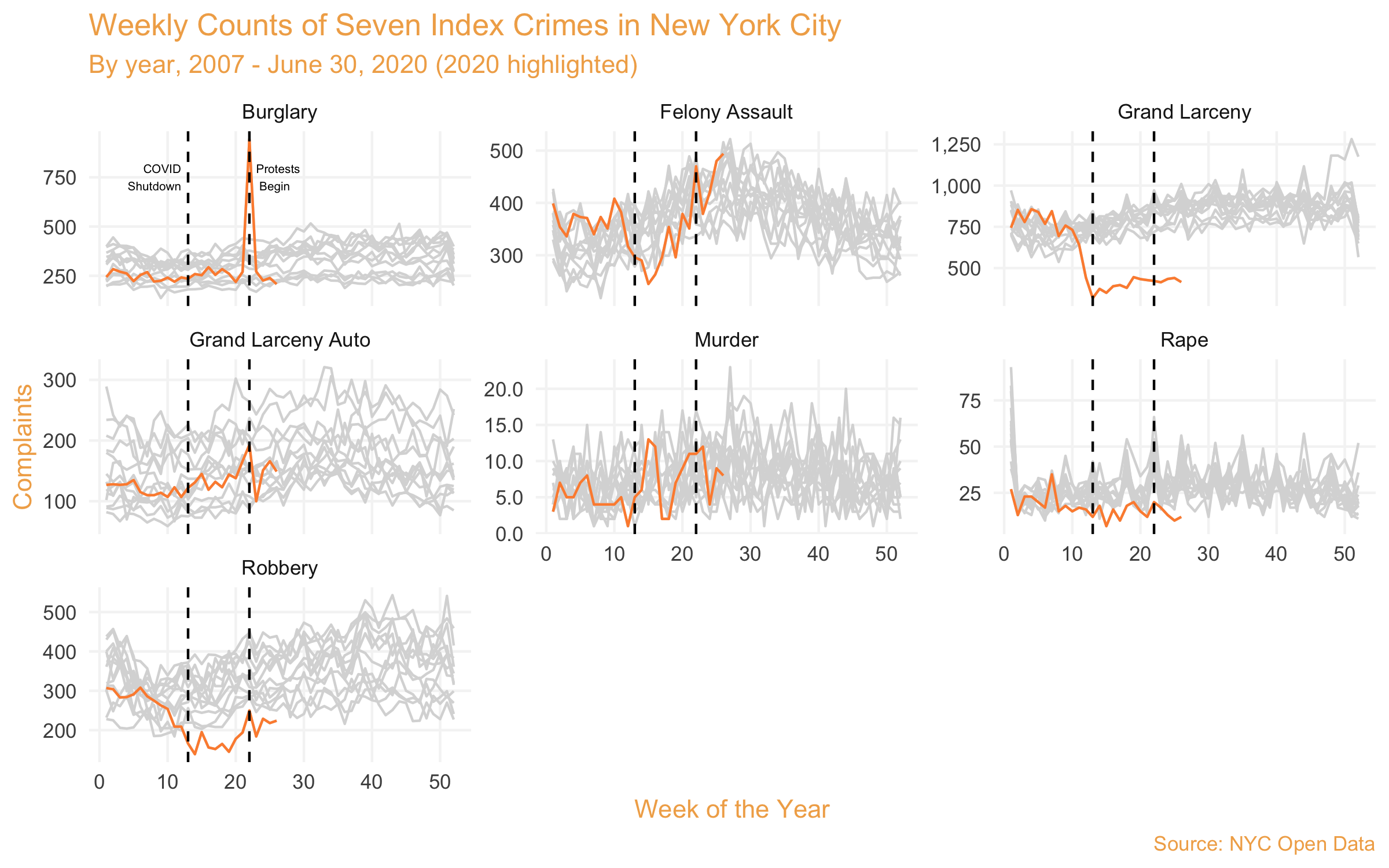 N.Y. Cops Were on Top of a Crime Wave—Then the Protests
Came 1