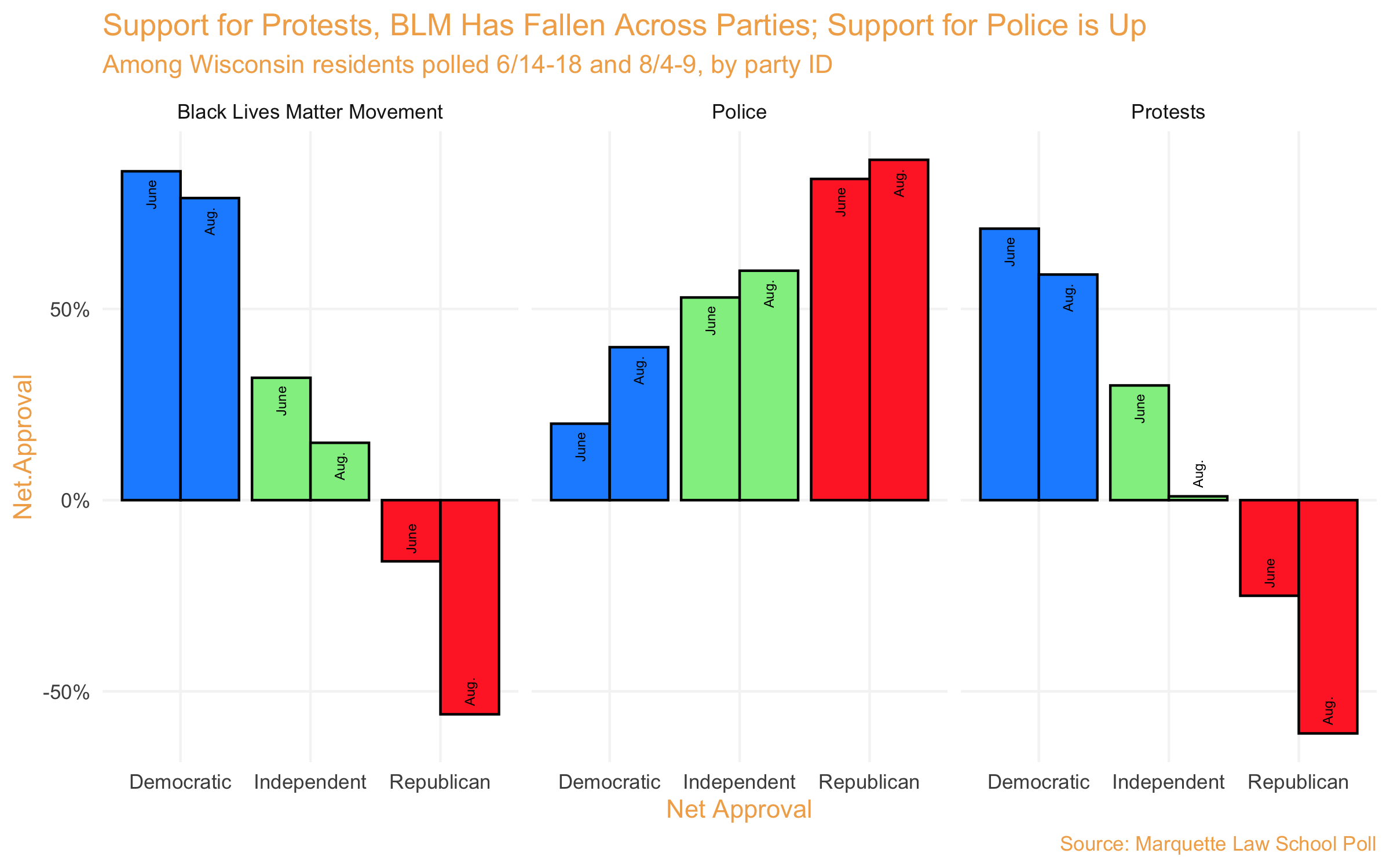Support for Protests Dropped in Wisconsin Even Before
Kenosha Riots 1