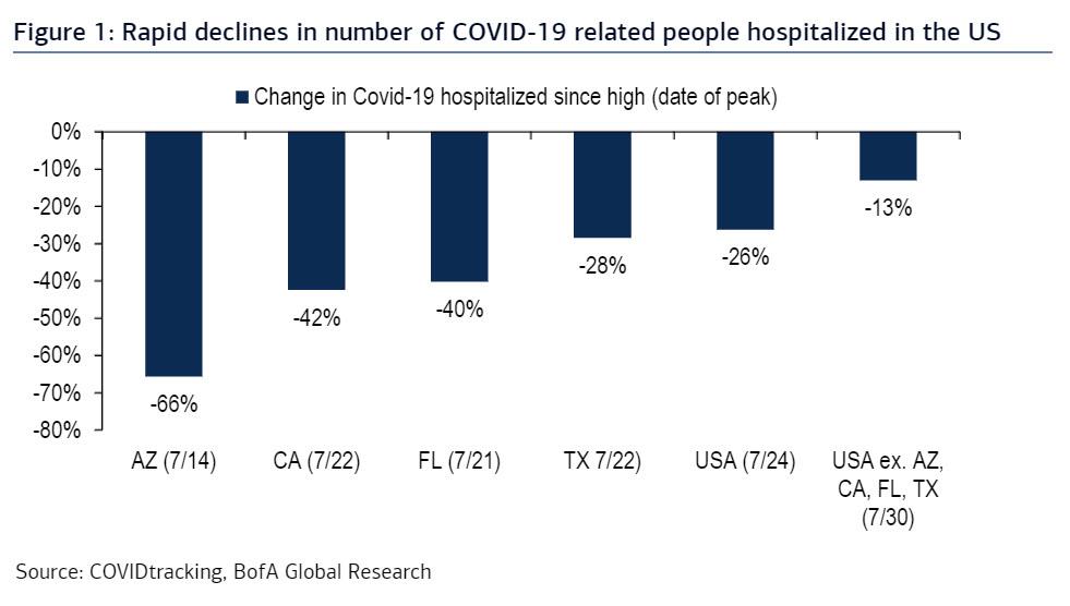 The COVID-19 Pandemic Is Rolling Over: The Number Of US
Hospitalizations Is Declining By 1 Percent Per Day 1
