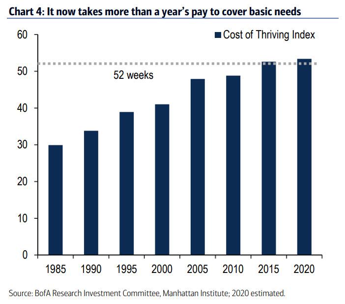 The Devastation Of The Middle Class: It Now Takes 53 Weeks
Of Median Wages Every Year To Pay For Basic Needs 1