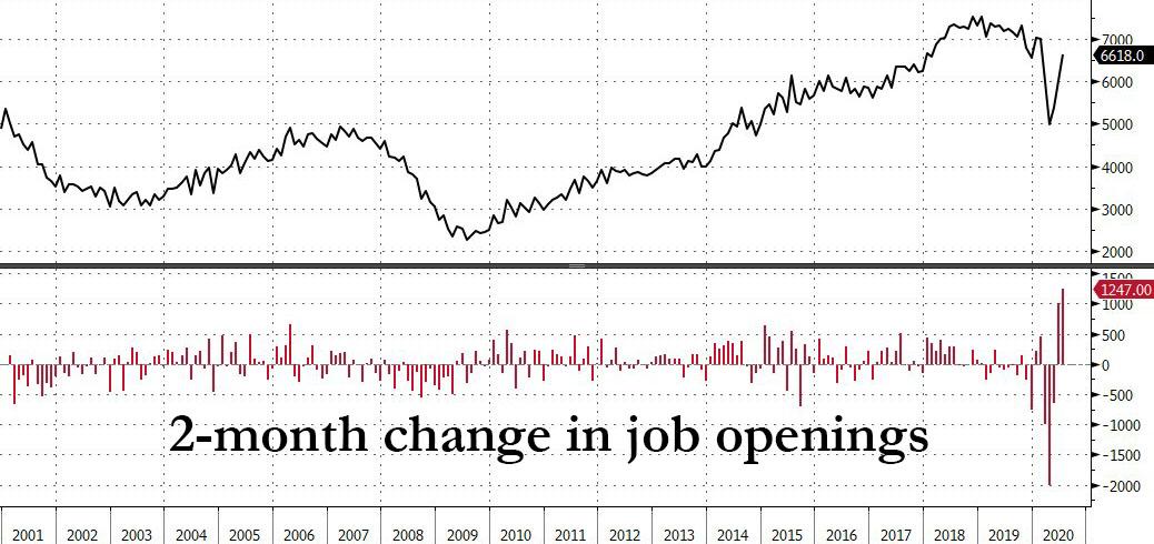 JOLTed: US Hiring Unexpectedly Plunges By Most On Record
Despite Surge In Job Openings 1
