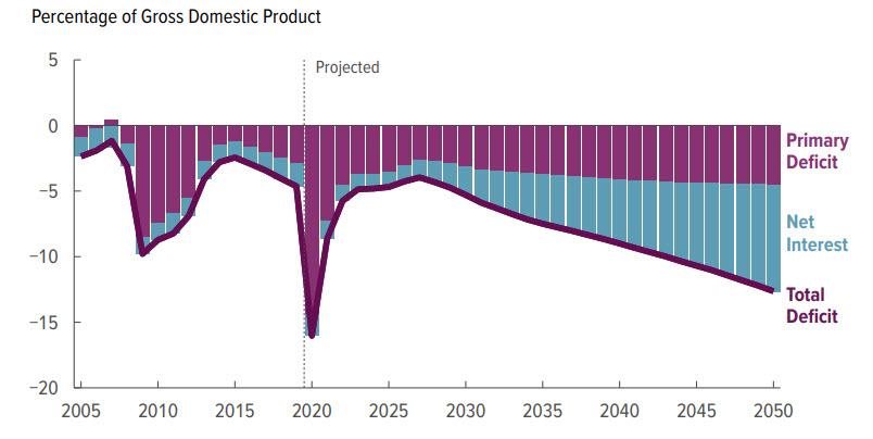 Budget Office Releases Terrifying Long-Term Debt
Forecast 1