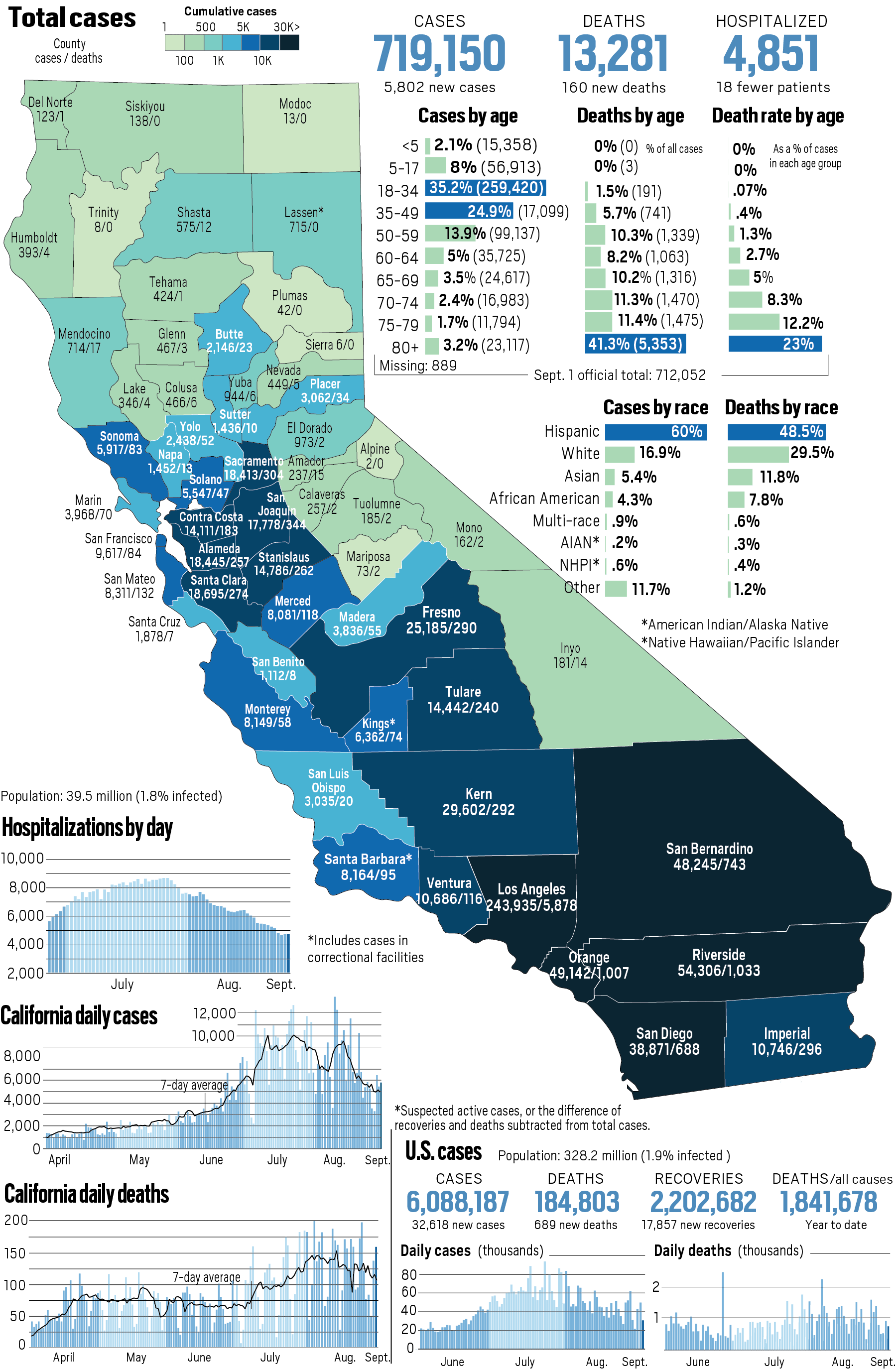Coronavirus tracker: California reported 5,802 new cases and
160 new deaths as of Sept. 2 1