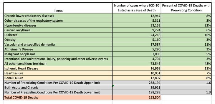 Isolating COVID-19 Preexisting Condition Data After the
Confusing 6% Statement From the CDC 1