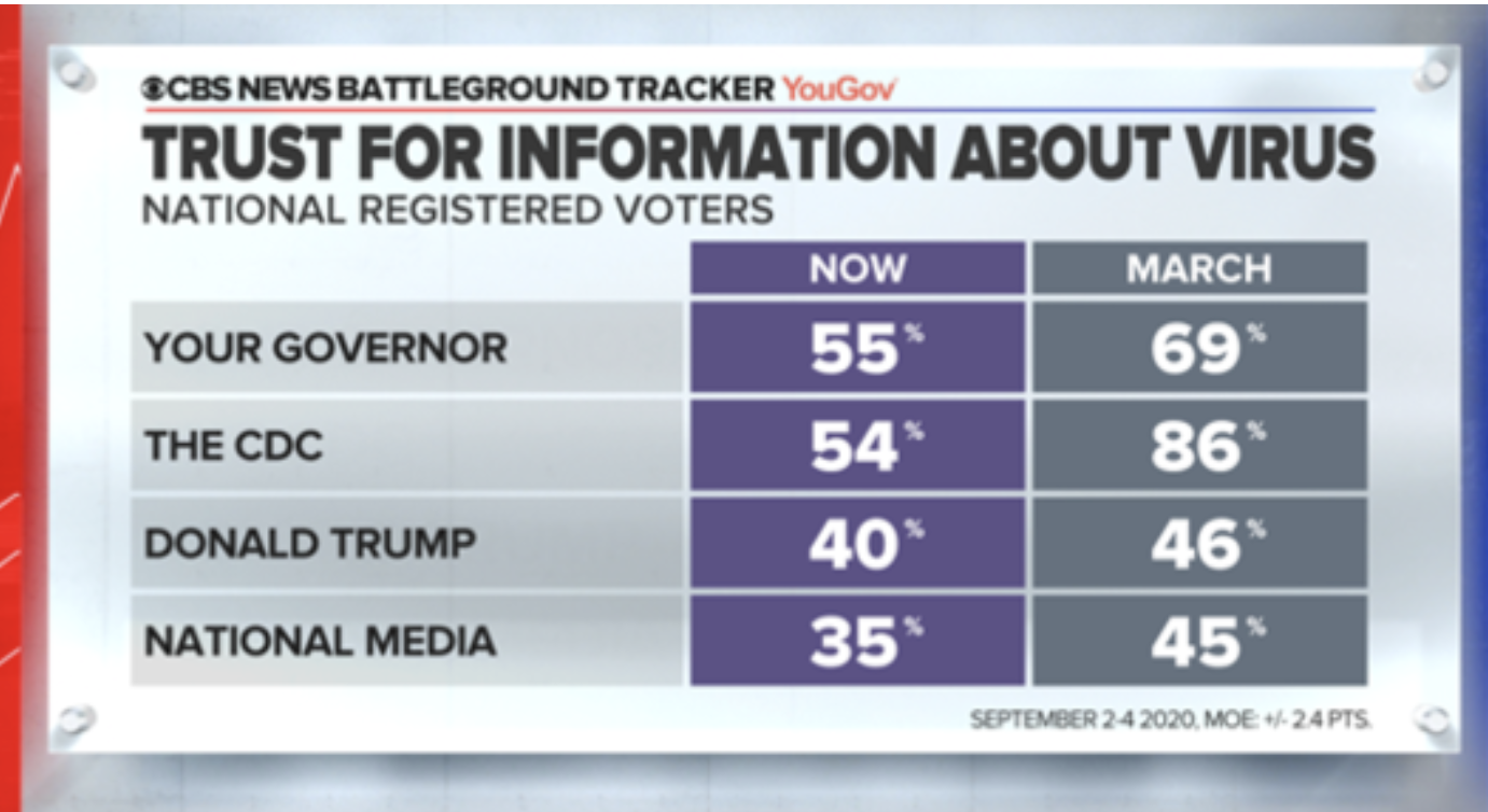 Poll: Americans Trust The Media The Least For COVID-19
Information 1