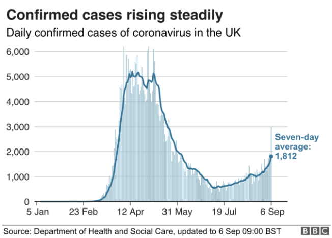 UK Reports Most New COVID-19 Cases Since May; India Sees New
Record Surge: Live Updates 1
