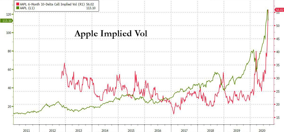One Day After Zero Hedge, FT "Unmasks" SoftBank As
Call-Buying "Nasdaq Whale" 1