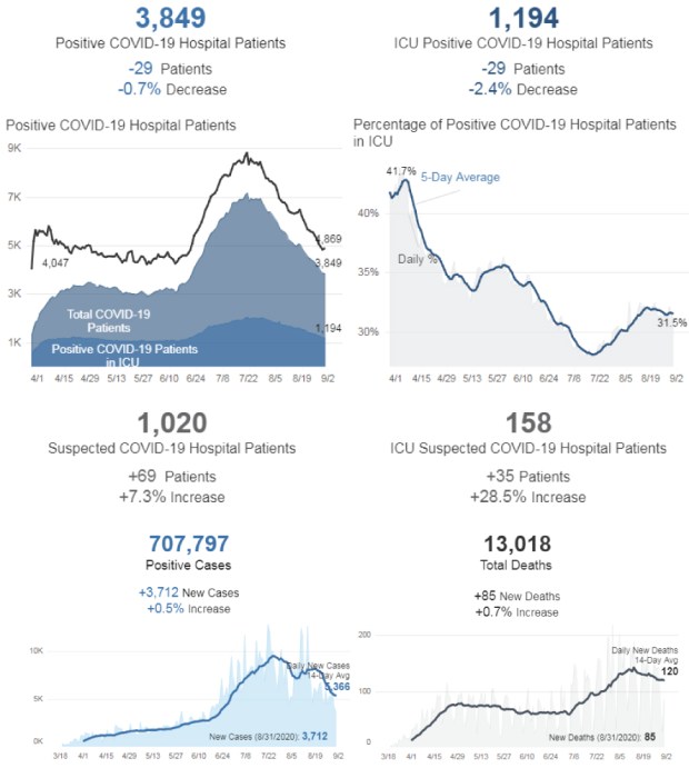Coronavirus tracker: 140 new deaths in California on Sept.
1 1