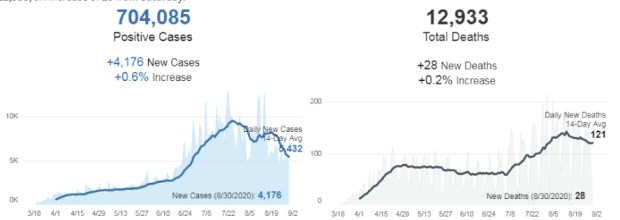 Coronavirus state tracker: Hospitalizations and ICU cases
continue decline in California on Aug. 31 1