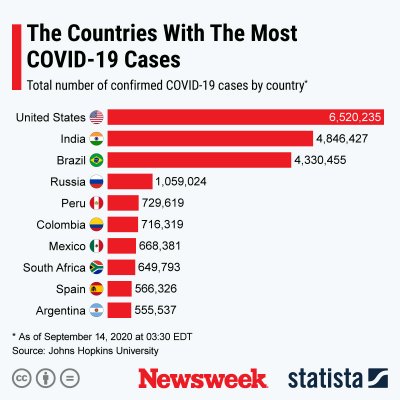 No Sign of Second Wave Before Election, but U.S. COVID-19
Cases Could Get Worse 1