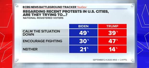 CBS News Battleground Tracker: National, Wisconsin contests
steady amid protests 1