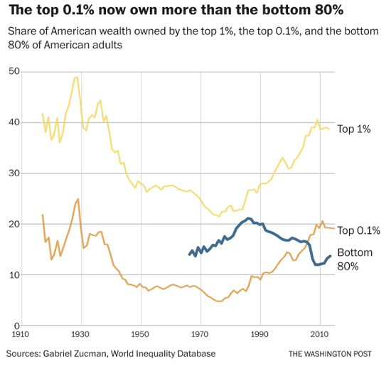 "Inflation" And America's Accelerating Class War 1
