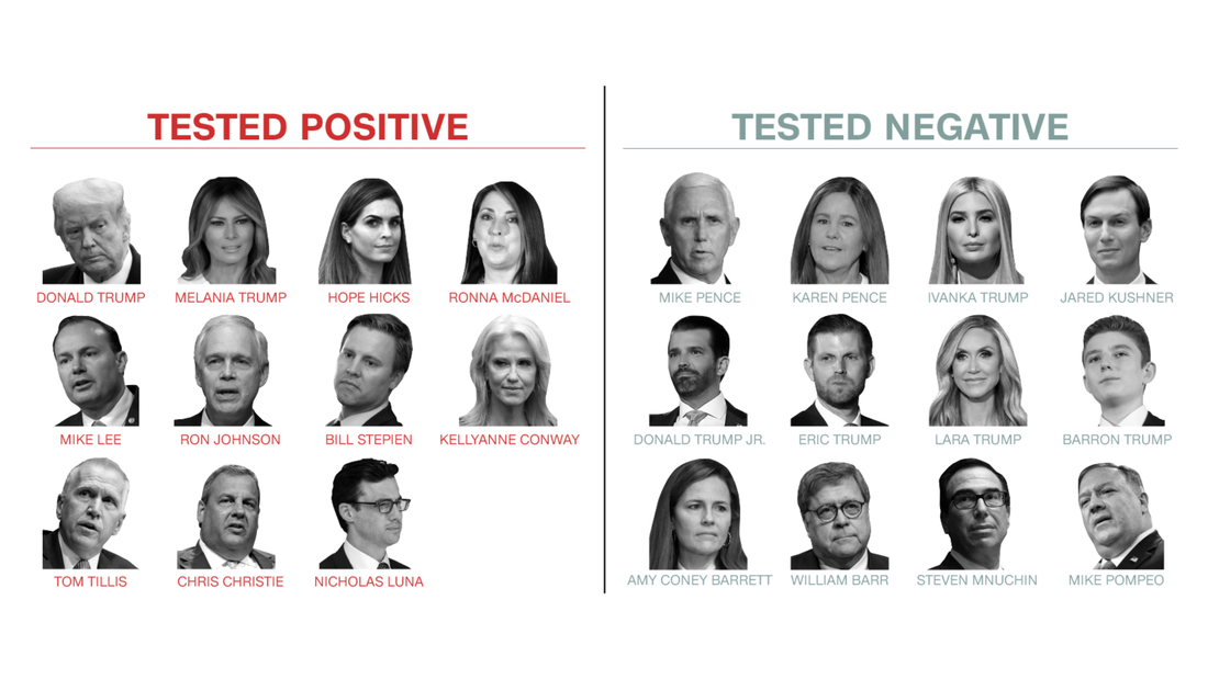 Here's who has tested positive and negative for Covid-19 in
Trump's circle 1