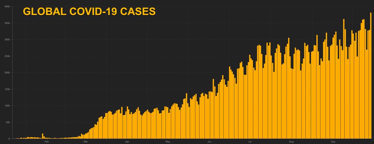 World Reports Record Jump In COVID-19 Cases As Outbreak
Explodes Across Europe, Midwest: Live Updates 1