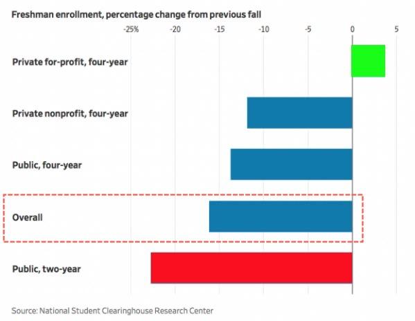 Fall Enrollment Slides As Coronavirus Threatens
Higher-Education Bubble 1