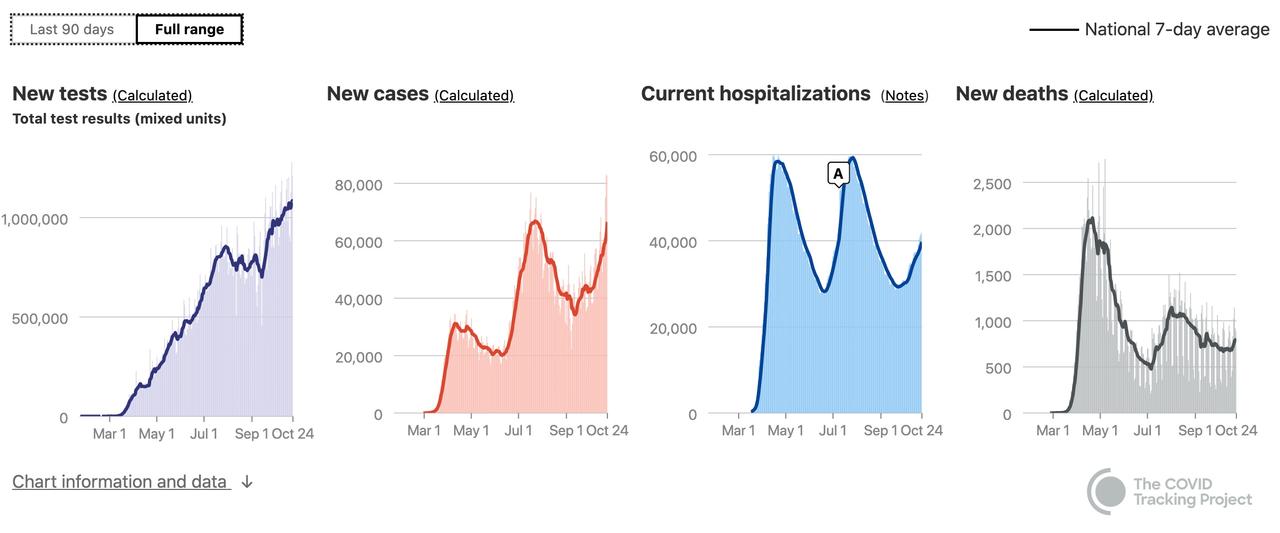 US Suffers Back-To-Back Record New COVID-19 Cases; Spain
Imposes 6-Month State Of Emergency: Live Updates 1