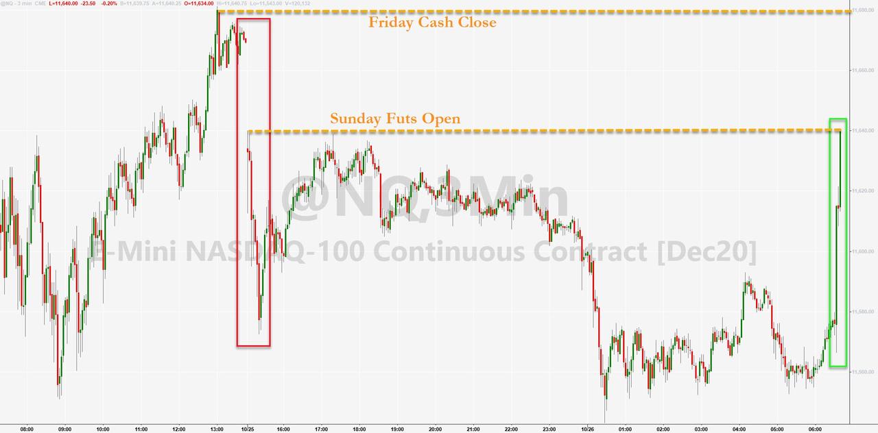 WTF! Nasdaq Panic-Bid At Cash Open After Ugly Overnight
Session 1