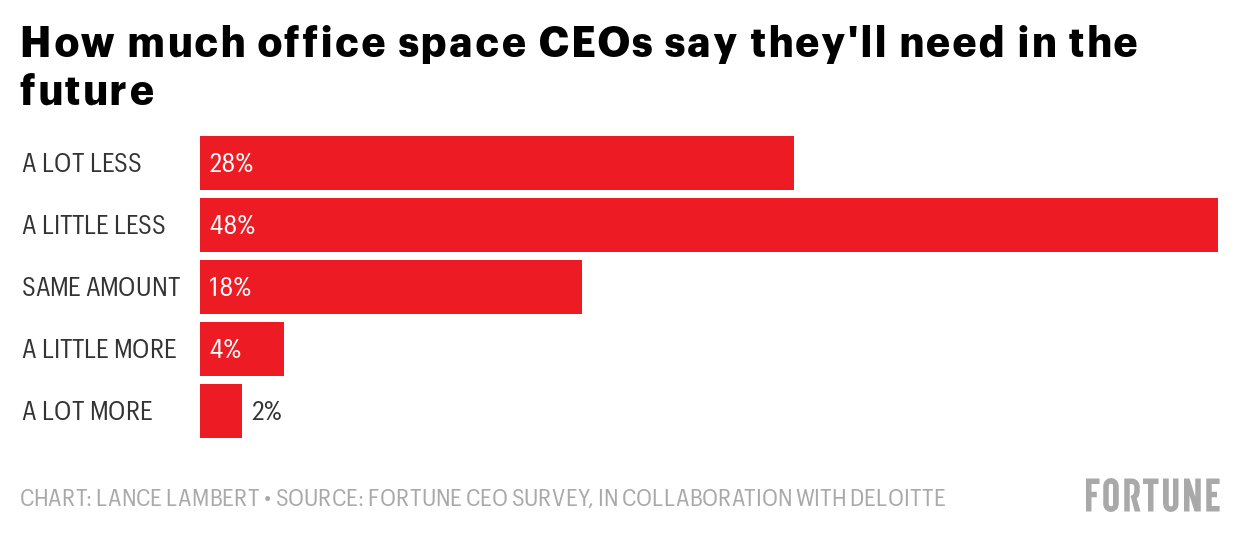 76% of US CEOs Will Slash Office Space As Remote Work
Dominates  1