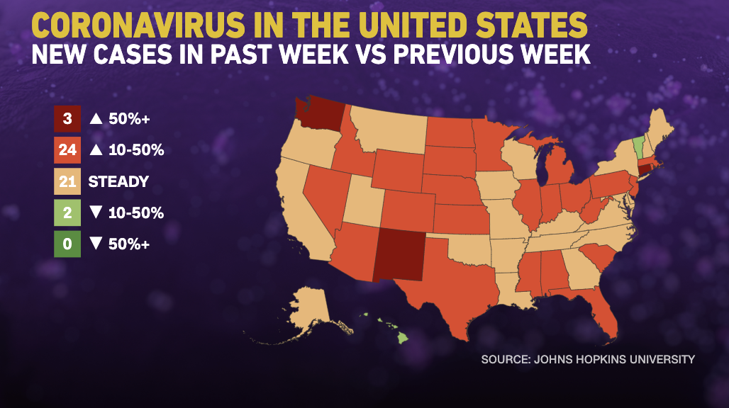 Only 2 US states show a downward trend in Covid-19
cases 1