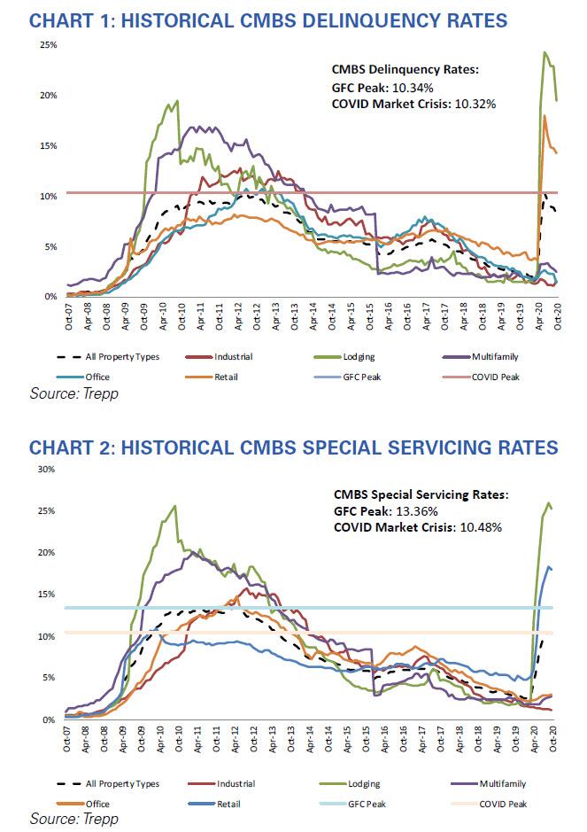 The Great Financial Crisis vs. COVID-19: The Impact On
Commercial Real Estate & CMBS 1