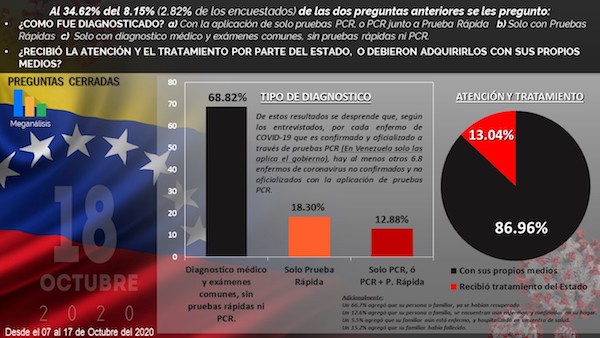 Poll: 87% of Venezuelans Living with Coronavirus Patients
Say the Infected Did Not Get PCR Tests 1
