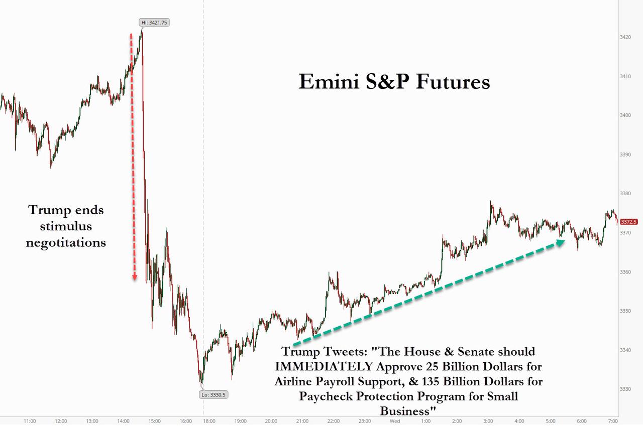 S&P Futures Rebound As Trump Tweetstorm Leaves Door
Open For More Stimulus Talks 1