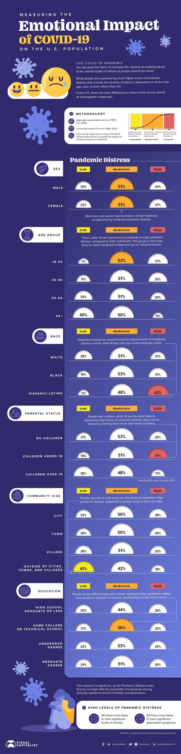 Measuring The Emotional Impact Of COVID-19 On The U.S.
Population 1