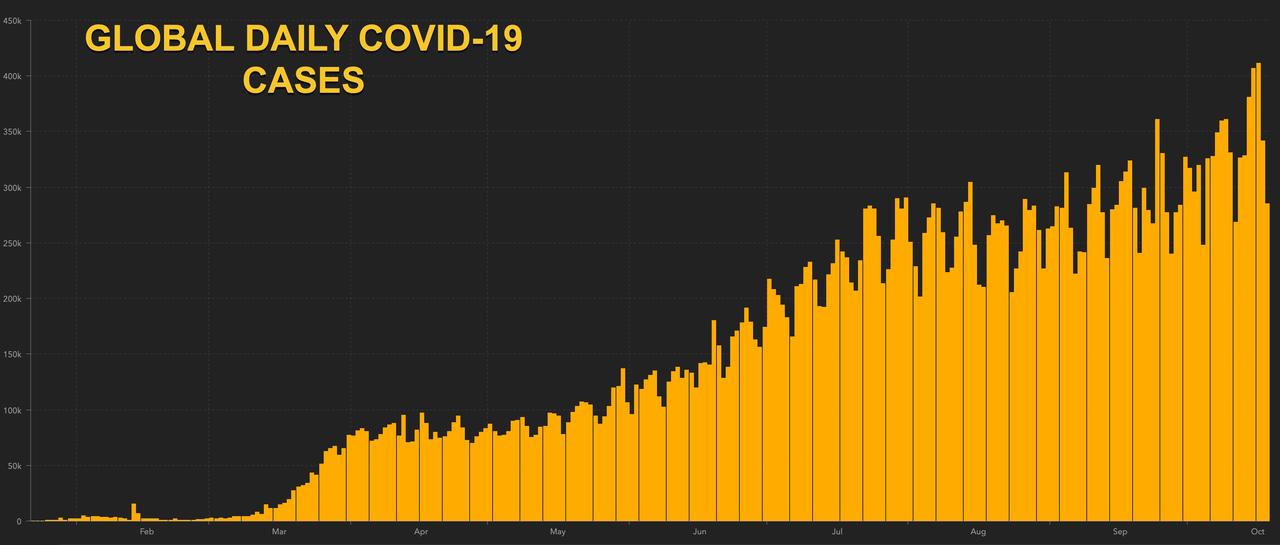 Global COVID-19 Cases Top 40 Million As Wales Enacts
Emergency "Firebreak" Lockdown: Live Updates 1