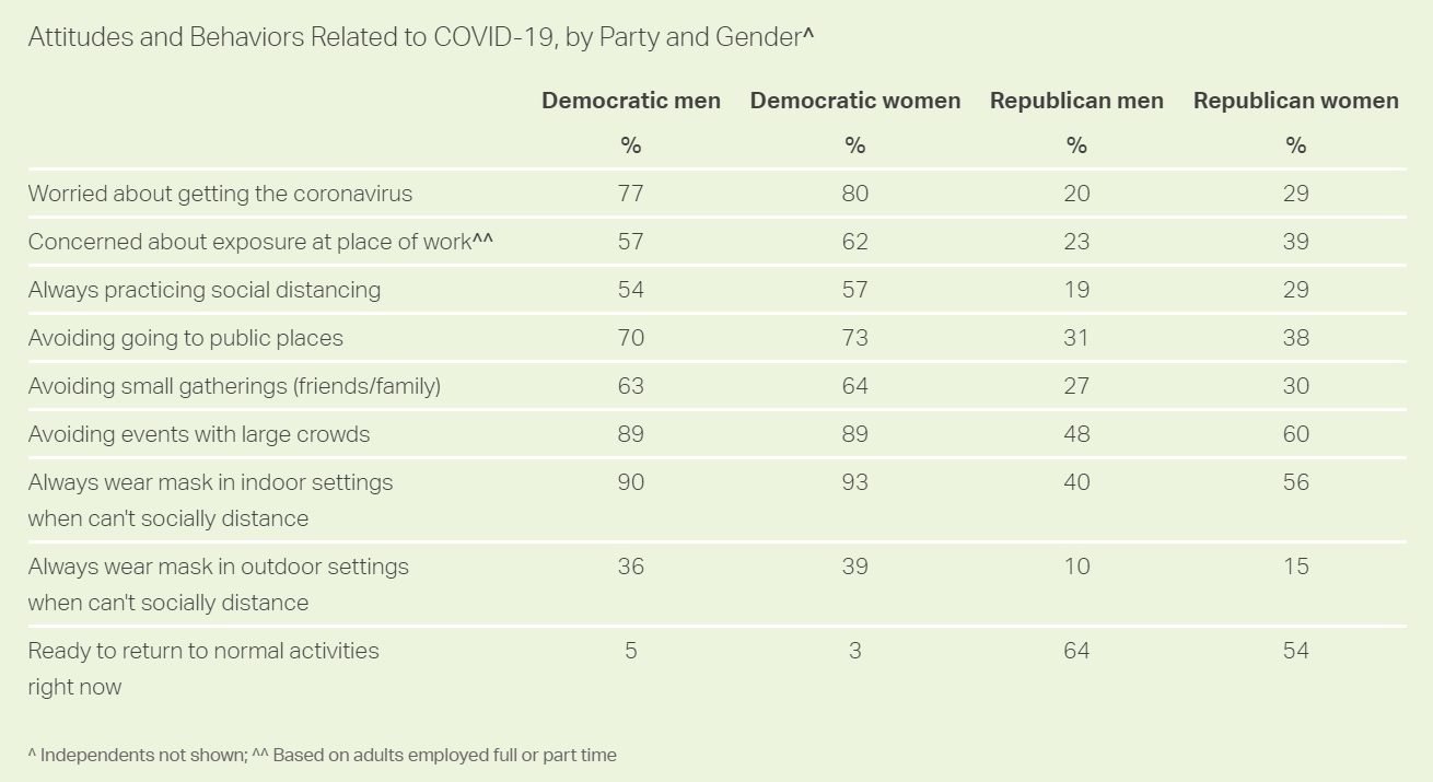 Gallup Poll: Republicans Dramatically Less Terrified Of
Coronavirus Than Democrats 1