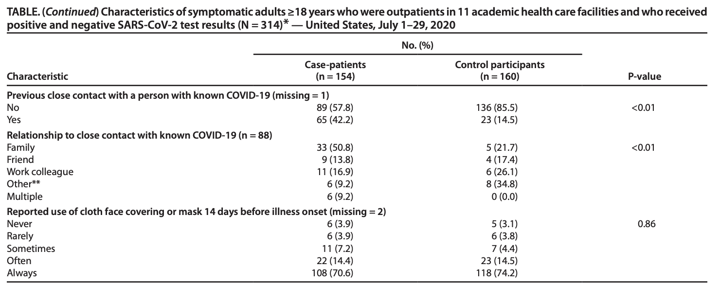 CDC STUDY: MOST COVID-19 CASES WERE ADMITTED MASK
WEARERS 1