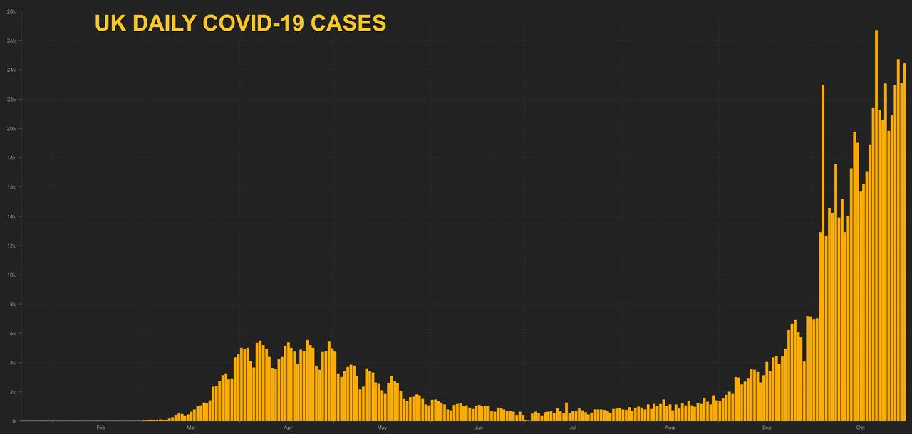BoJo Weighs 1-Month COVID-19 Lockdown, US Breaks Global
Record For Daily Cases: Live Updates 1