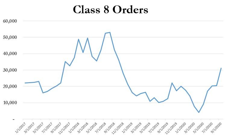 Class 8 Truck Orders Soar, Up 145% Year Over Year 1
