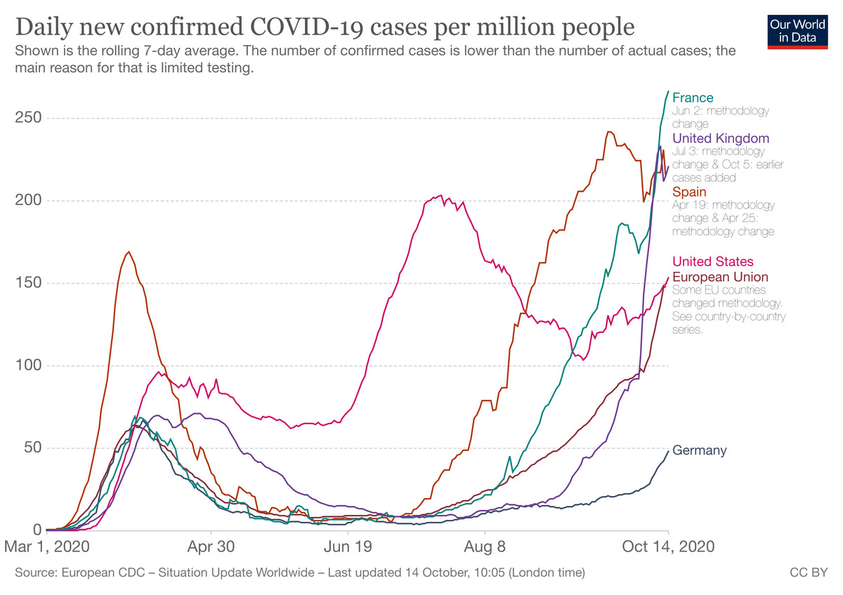 Coronavirus is surging in Europe — but less so in Germany.
Here’s why. 1