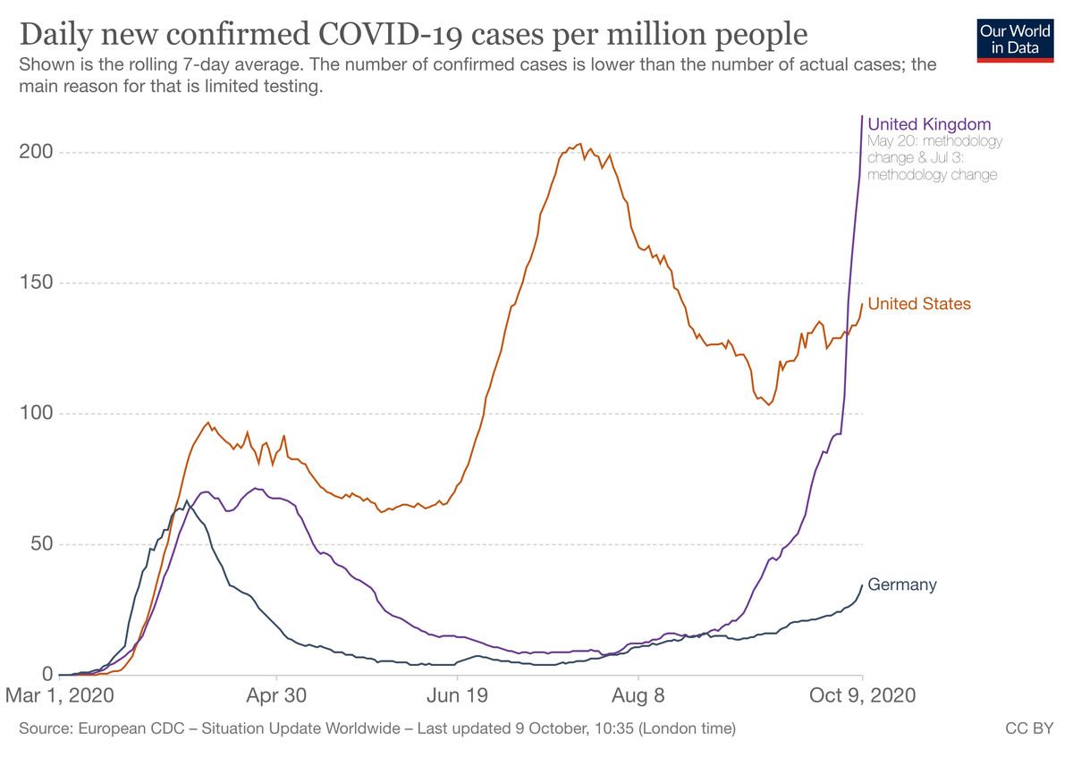 Why Covid-19 cases are surging in the UK 1