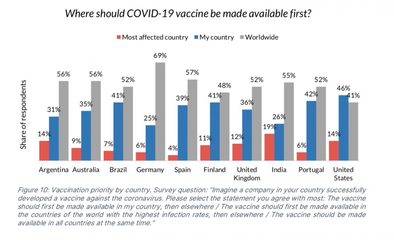 U.S. Only Country to Say It Should Have COVID-19 Vaccine
First in Survey 1 U.S. Only Country to Say It Should Have COVID-19 Vaccine
First in Survey 1
