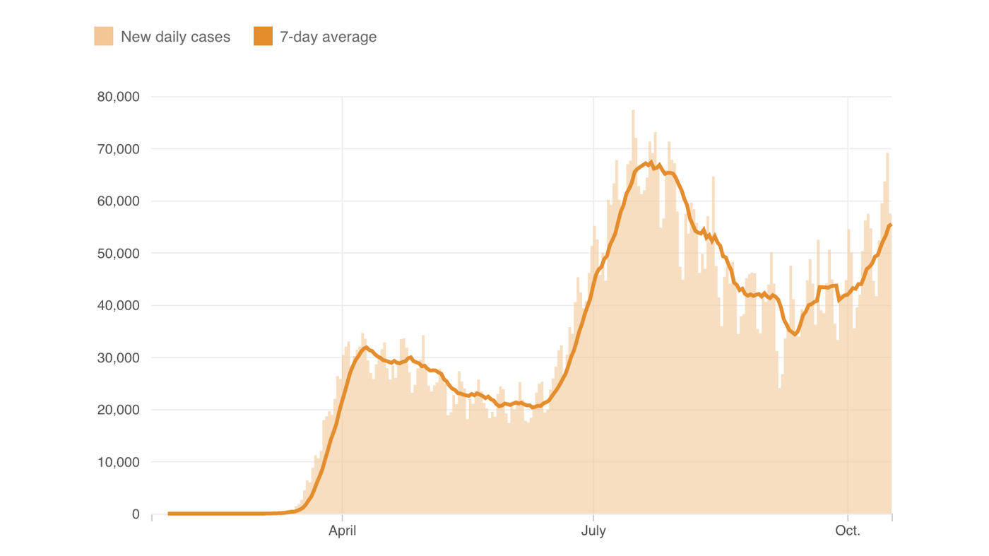 Coronavirus Cases Rise To Highest Level Since Late
July 1