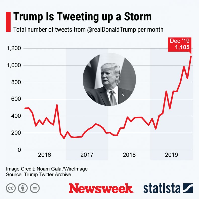 Donald Trump's Positive COVID-19 Announcement Becomes His
Most Liked Tweet Ever 1
